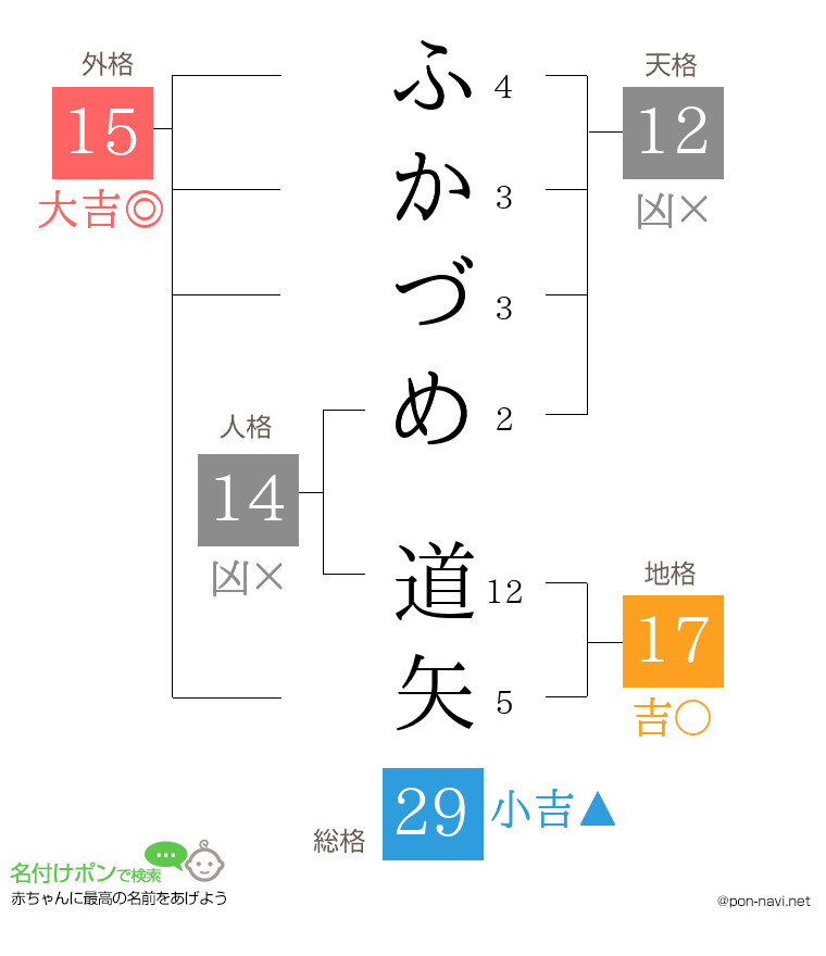 ふかづめ 道矢さんの姓名判断結果