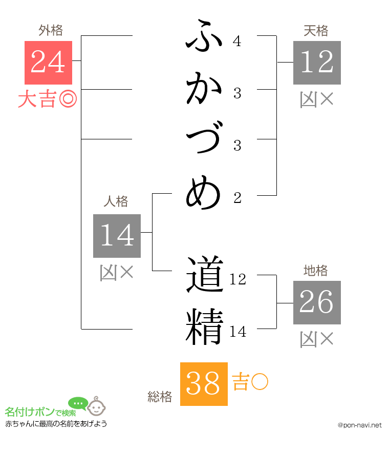 ふかづめ 道精さんの姓名判断結果