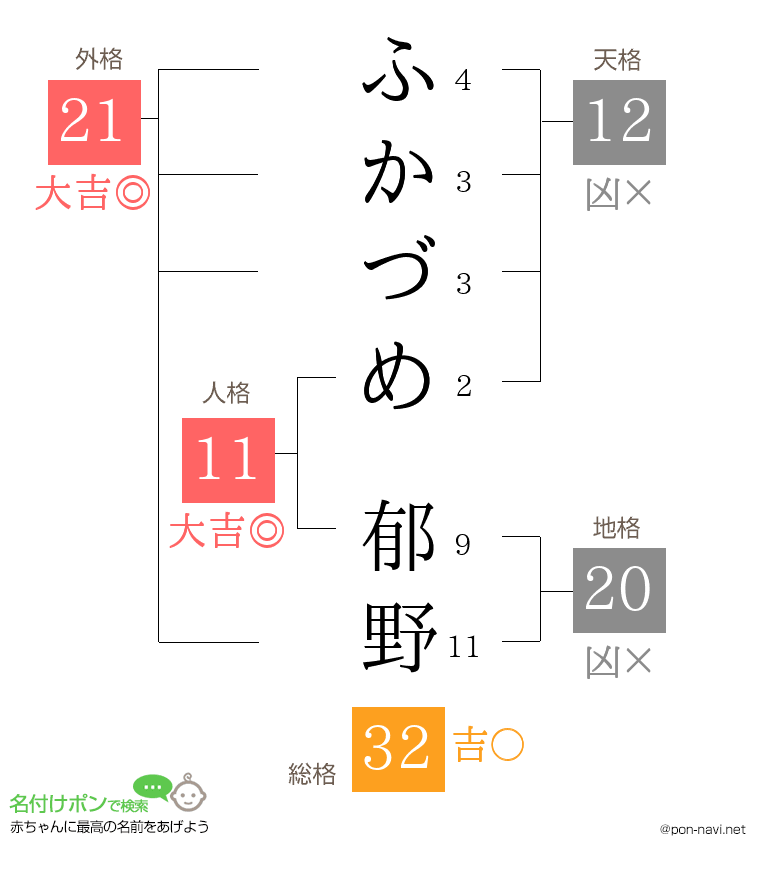 ふかづめ 郁野さんの姓名判断結果