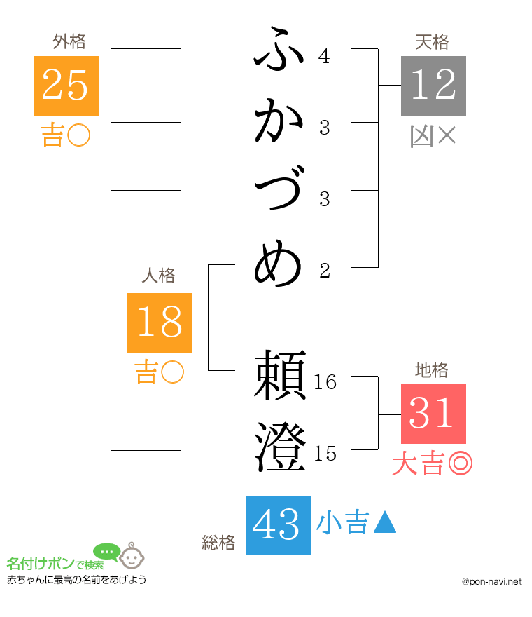 ふかづめ 頼澄さんの姓名判断結果