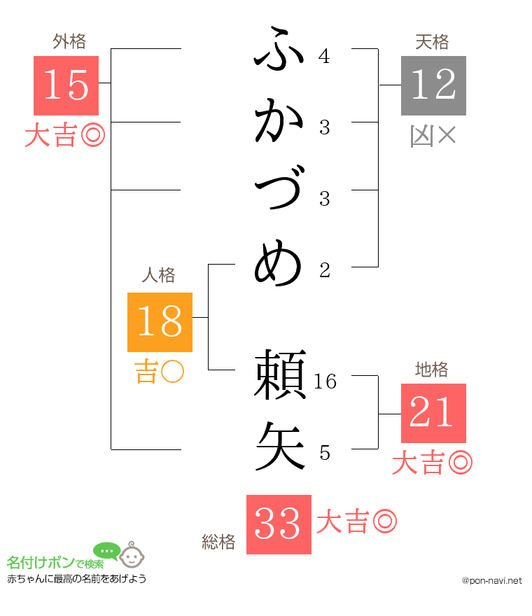 ふかづめ 頼矢さんの姓名判断結果