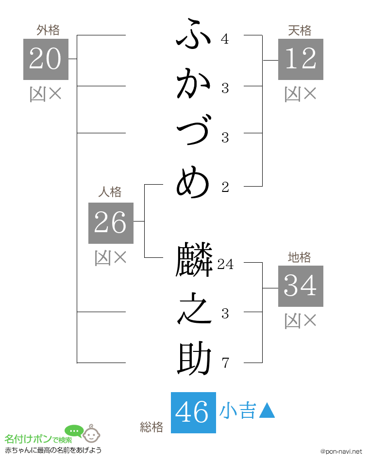 ふかづめ 麟之助さんの姓名判断結果