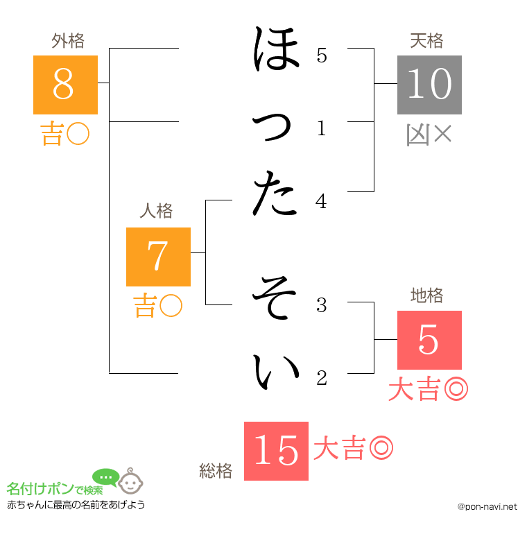ほった そいさんの姓名判断結果
