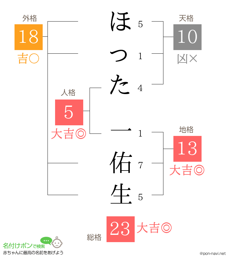ほった 一佑生さんの姓名判断結果