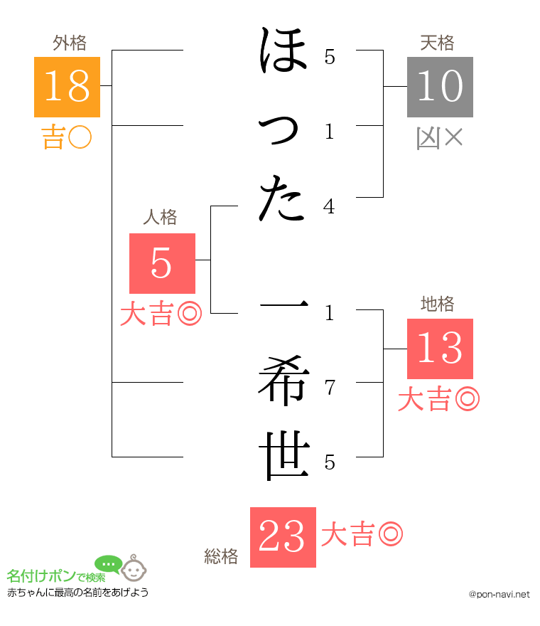 ほった 一希世さんの姓名判断結果
