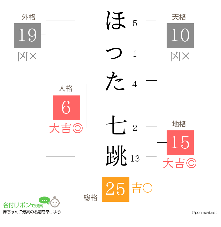 ほった 七跳さんの姓名判断結果
