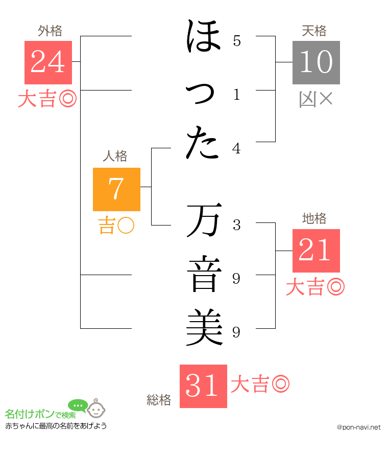ほった 万音美さんの姓名判断結果