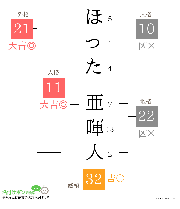ほった 亜暉人さんの姓名判断結果