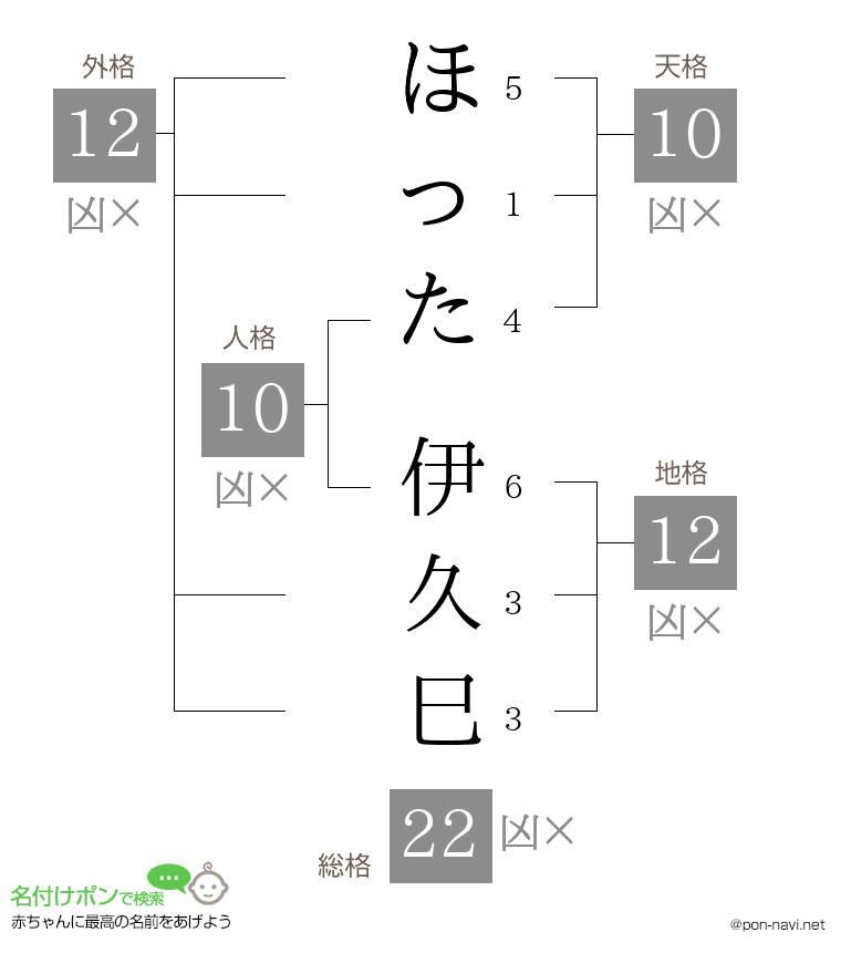 ほった 伊久巳さんの姓名判断結果