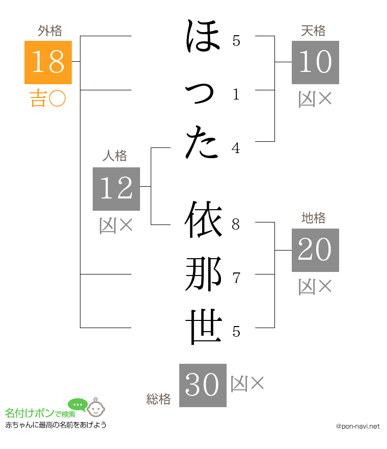 ほった 依那世さんの姓名判断結果