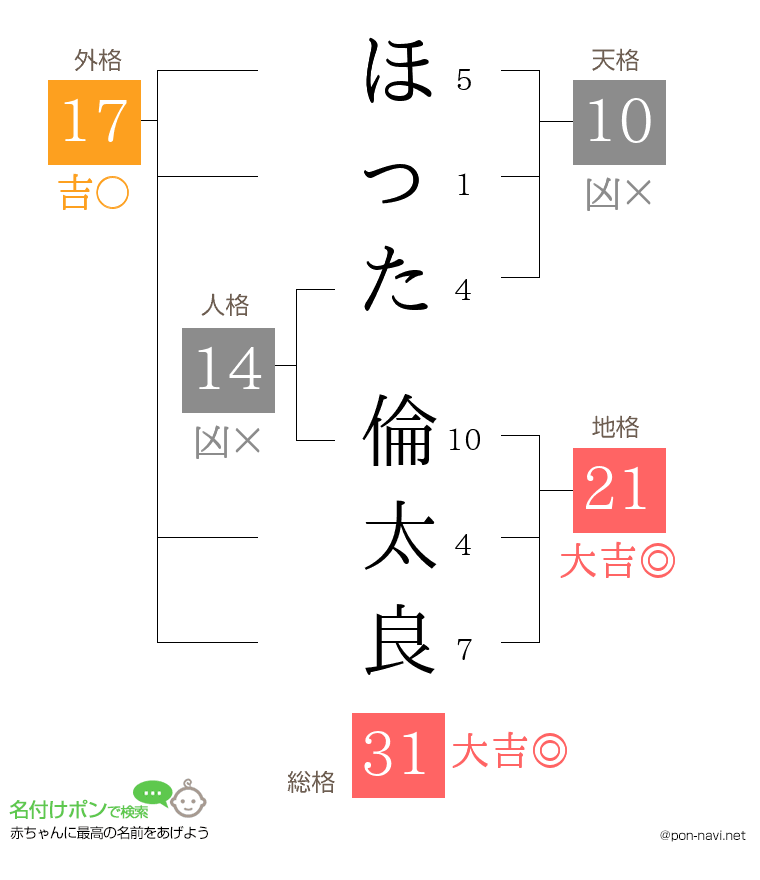 ほった 倫太良さんの姓名判断結果