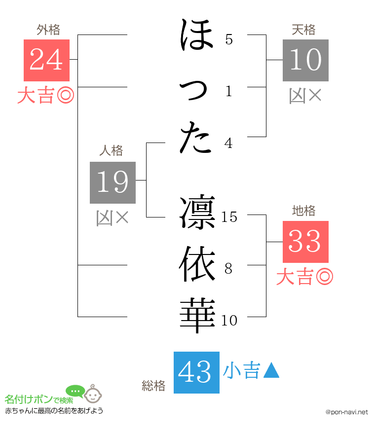 ほった 凛依華さんの姓名判断結果