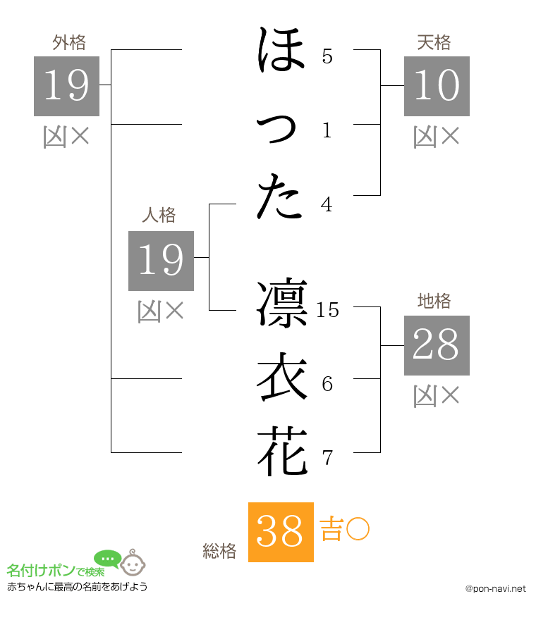 ほった 凛衣花さんの姓名判断結果