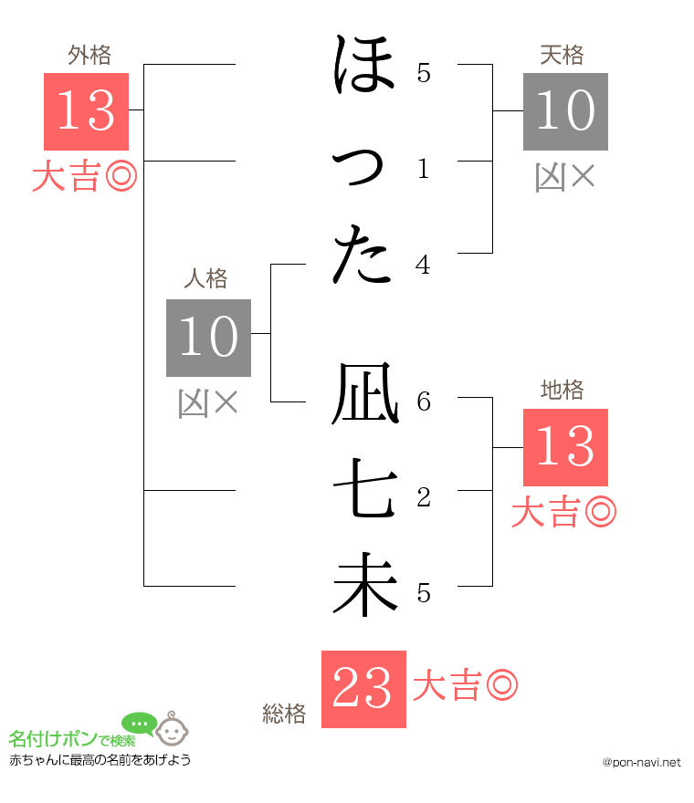 ほった 凪七未さんの姓名判断結果