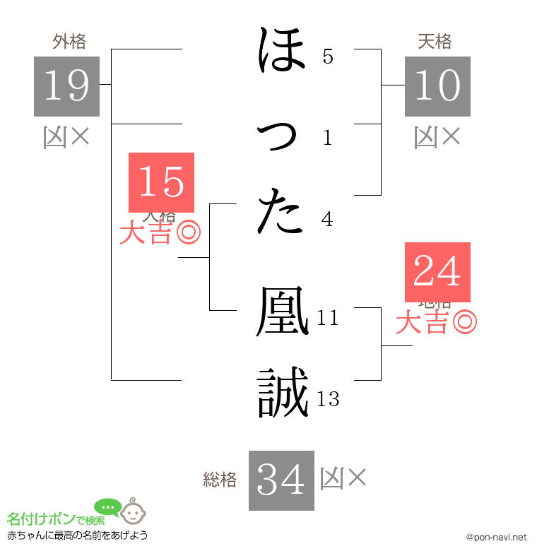 ほった 凰誠さんの姓名判断結果