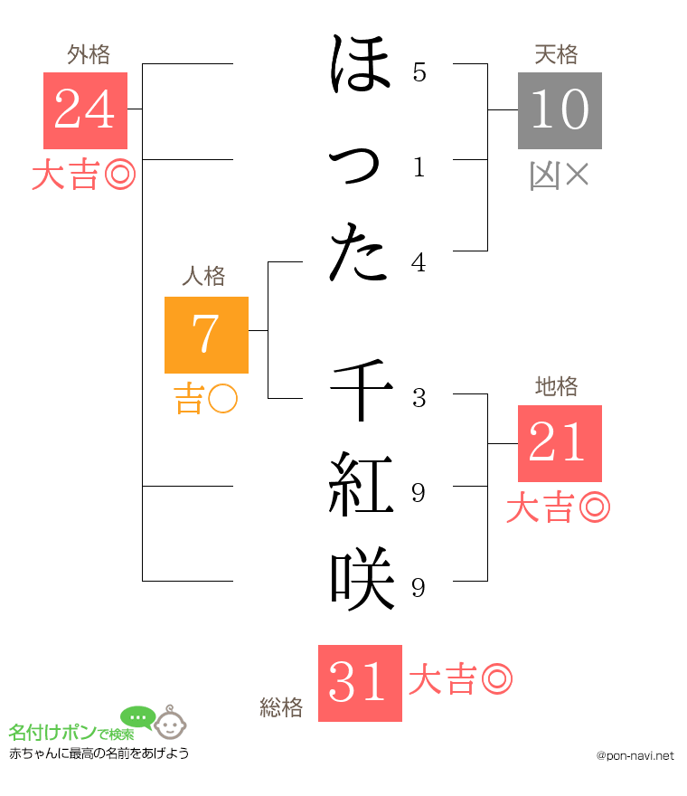 ほった 千紅咲さんの姓名判断結果
