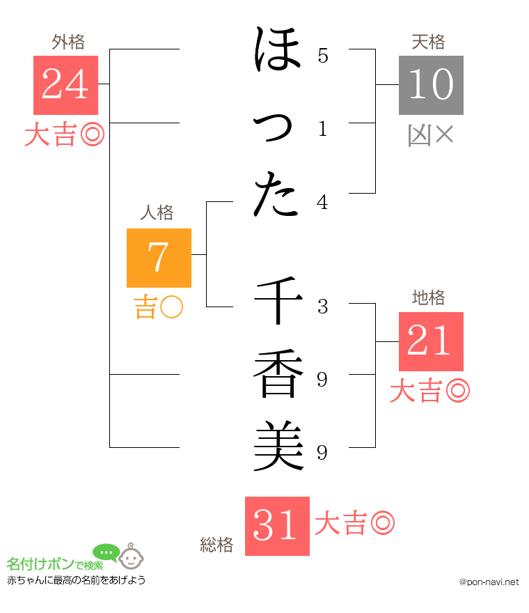 ほった 千香美さんの姓名判断結果