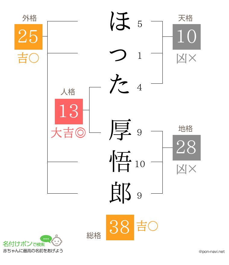 ほった 厚悟郎さんの姓名判断結果