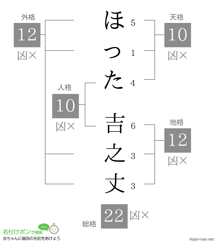 ほった 吉之丈さんの姓名判断結果