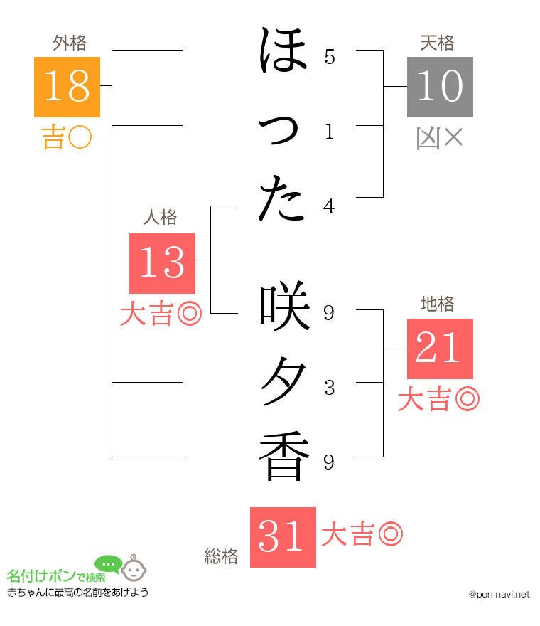ほった 咲夕香さんの姓名判断結果