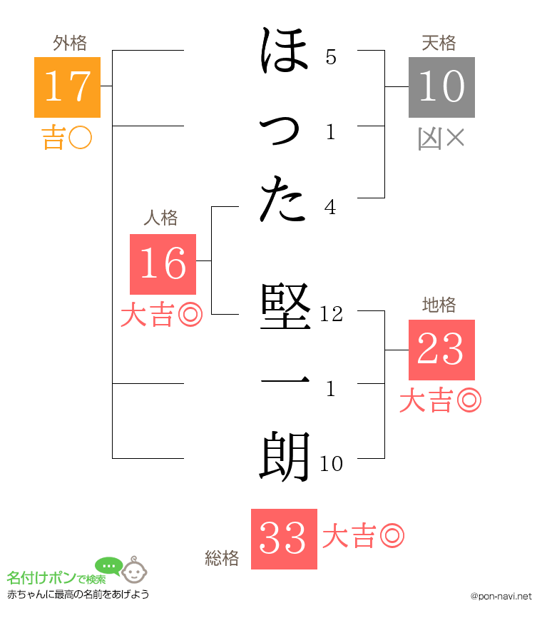 ほった 堅一朗さんの姓名判断結果