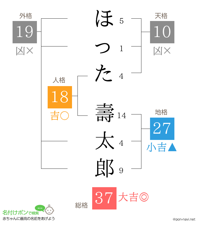 ほった 壽太郎さんの姓名判断結果