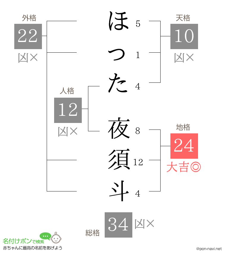 ほった 夜須斗さんの姓名判断結果