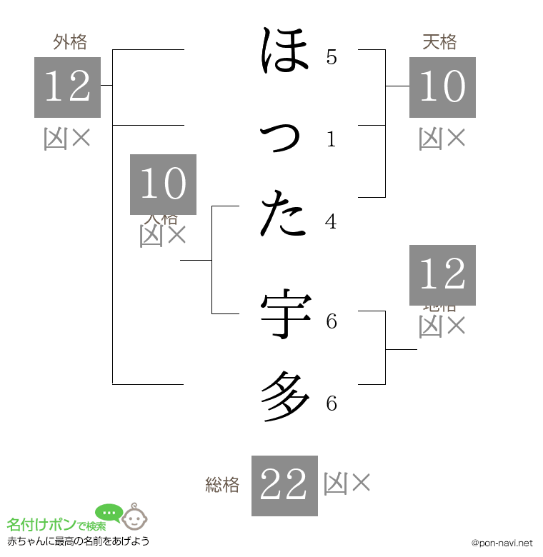 ほった 宇多さんの姓名判断結果