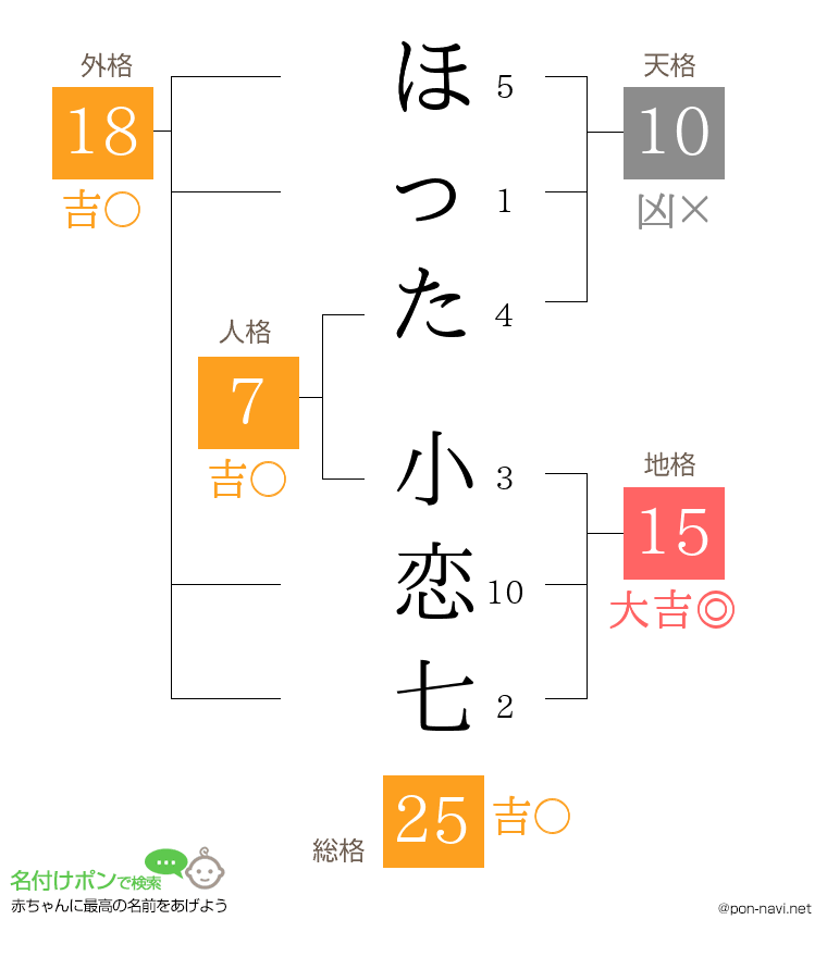 ほった 小恋七さんの姓名判断結果