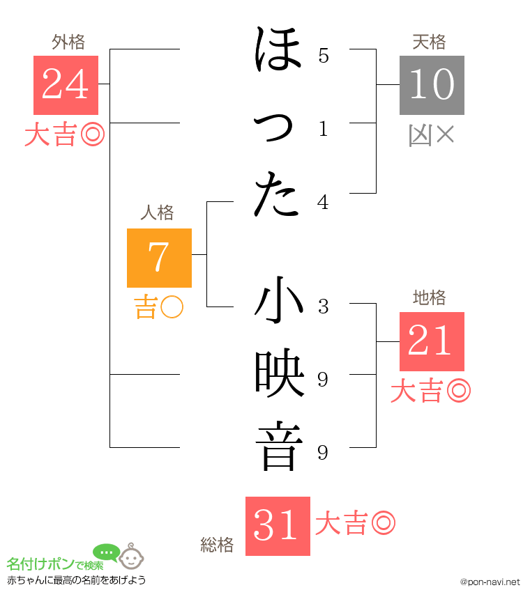ほった 小映音さんの姓名判断結果