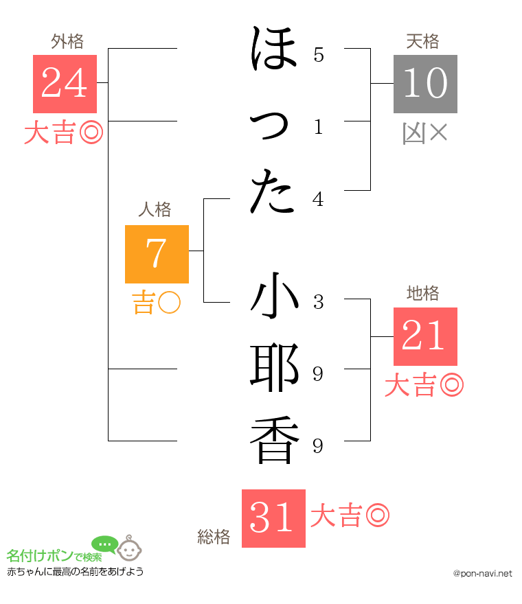 ほった 小耶香さんの姓名判断結果