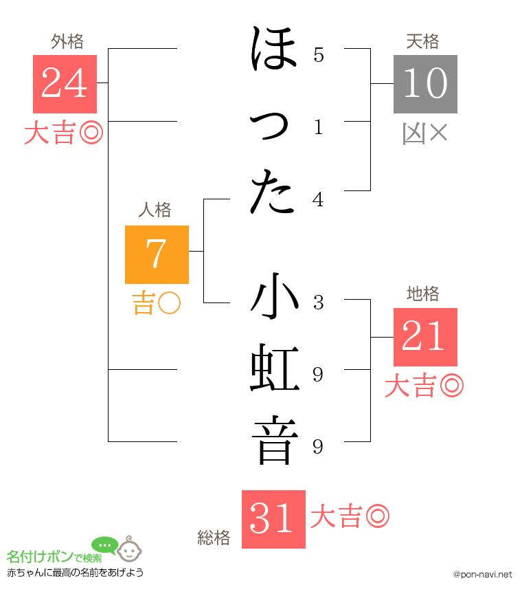 ほった 小虹音さんの姓名判断結果