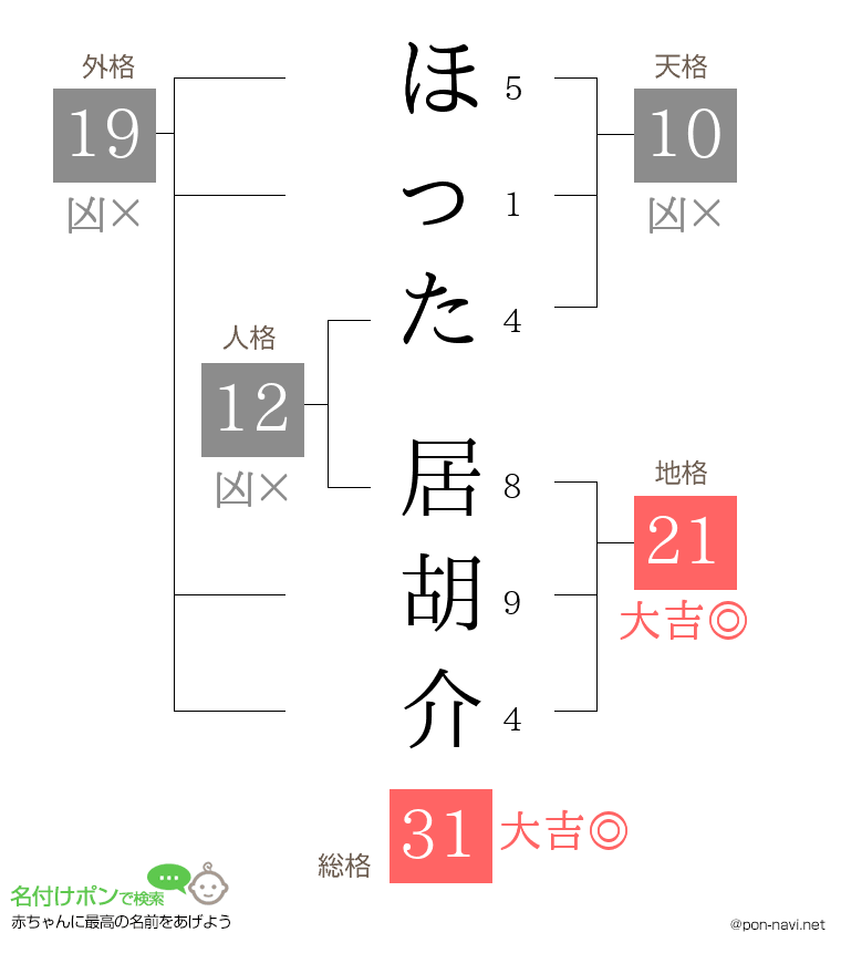 ほった 居胡介さんの姓名判断結果