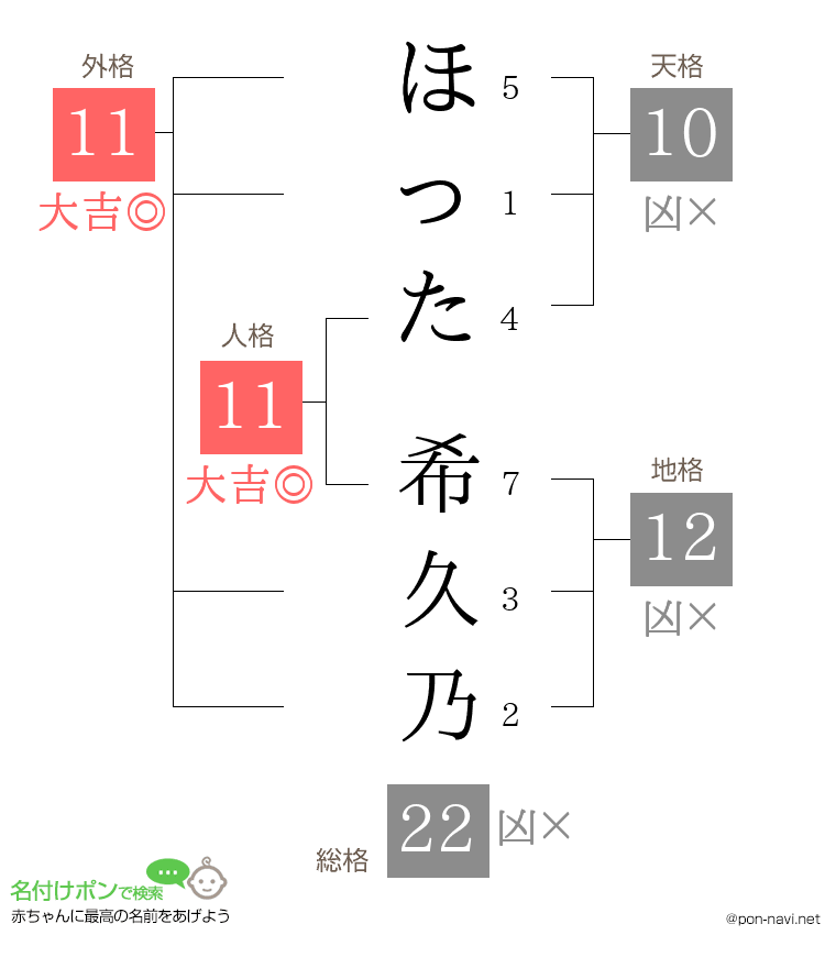 ほった 希久乃さんの姓名判断結果