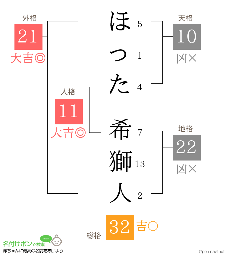ほった 希獅人さんの姓名判断結果