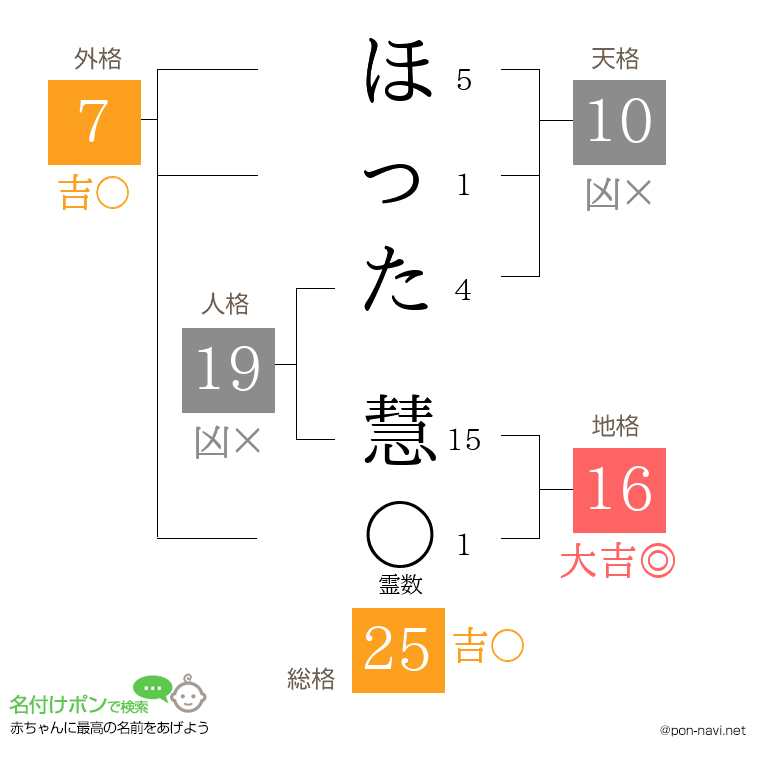 ほった 慧さんの姓名判断結果