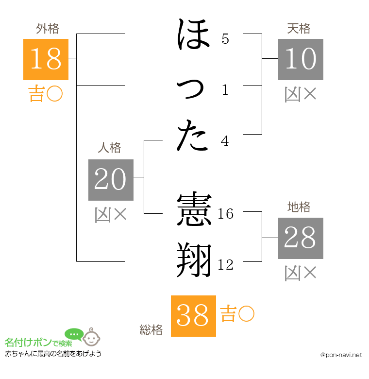 ほった 憲翔さんの姓名判断結果