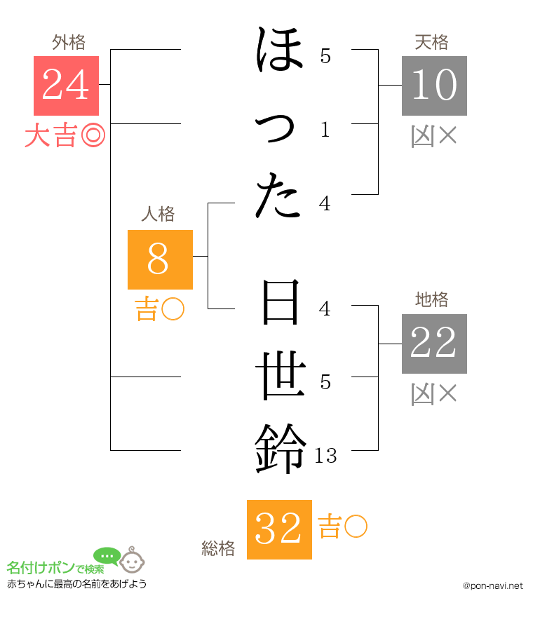 ほった 日世鈴さんの姓名判断結果