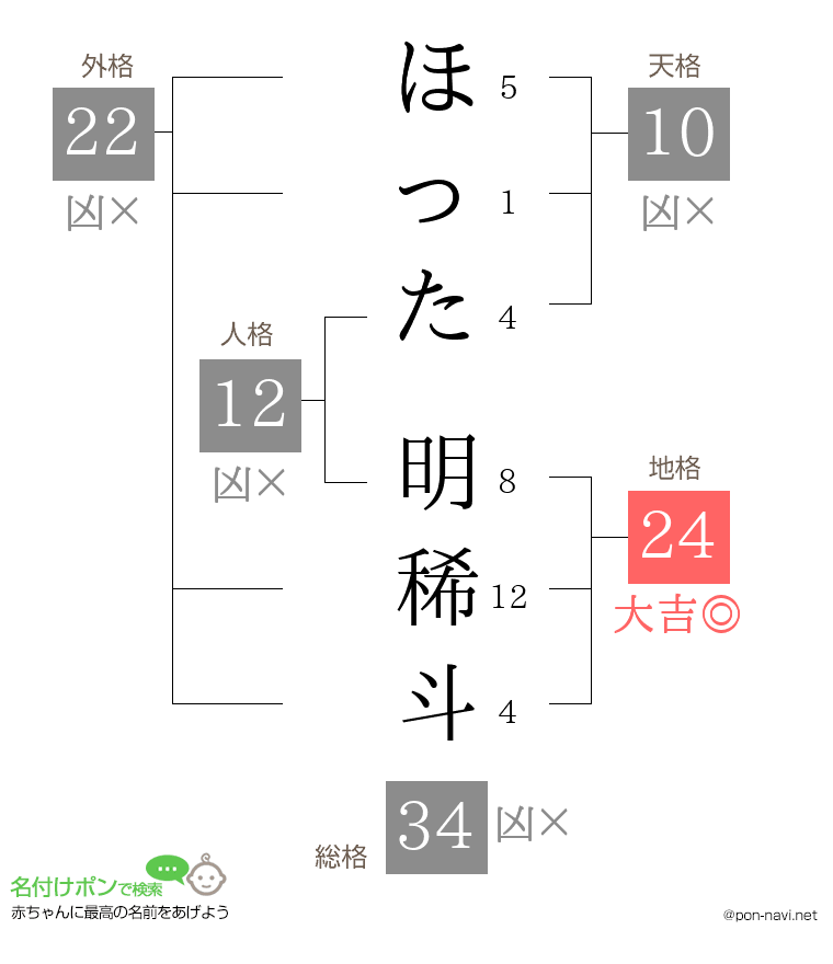 ほった 明稀斗さんの姓名判断結果