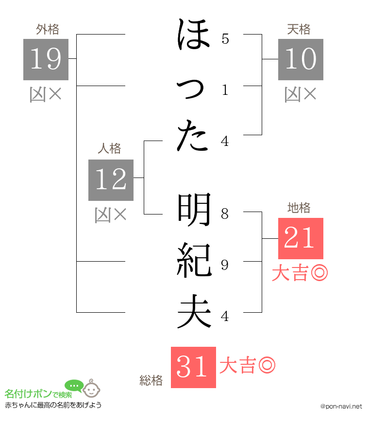 ほった 明紀夫さんの姓名判断結果