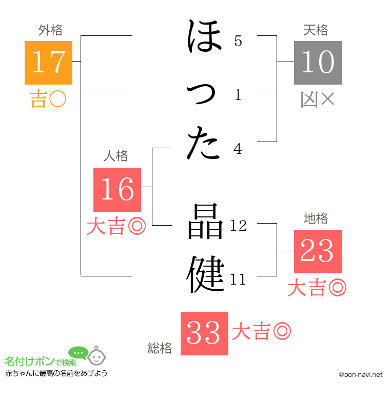ほった 晶健さんの姓名判断結果