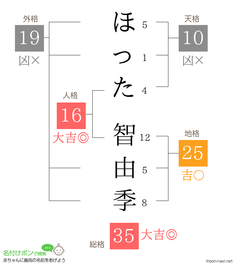 ほった 智由季さんの姓名判断結果