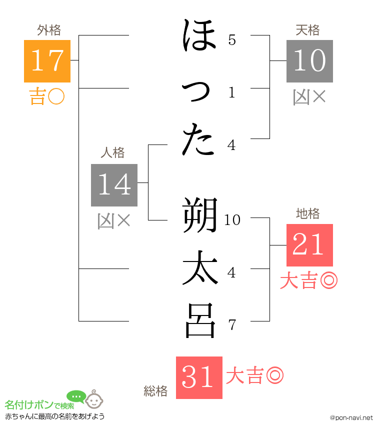ほった 朔太呂さんの姓名判断結果