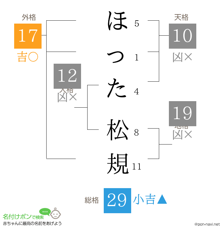 ほった 松規さんの姓名判断結果