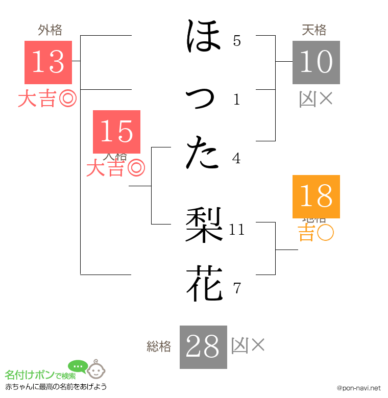 ほった 梨花さんの姓名判断結果