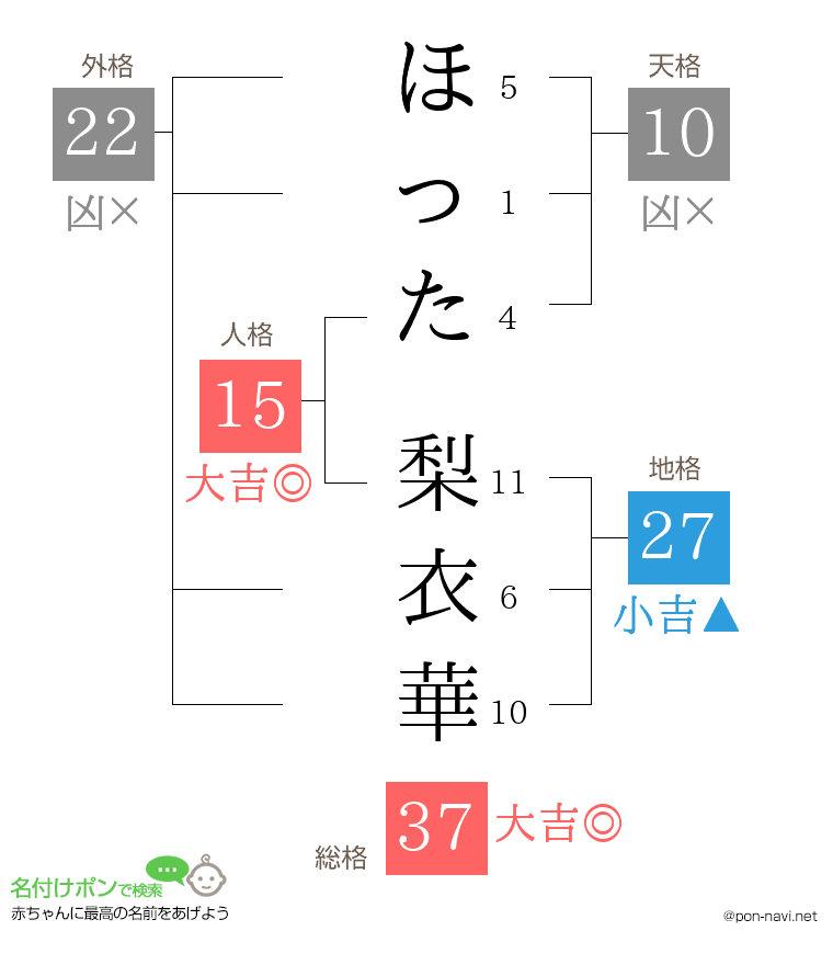 ほった 梨衣華さんの姓名判断結果