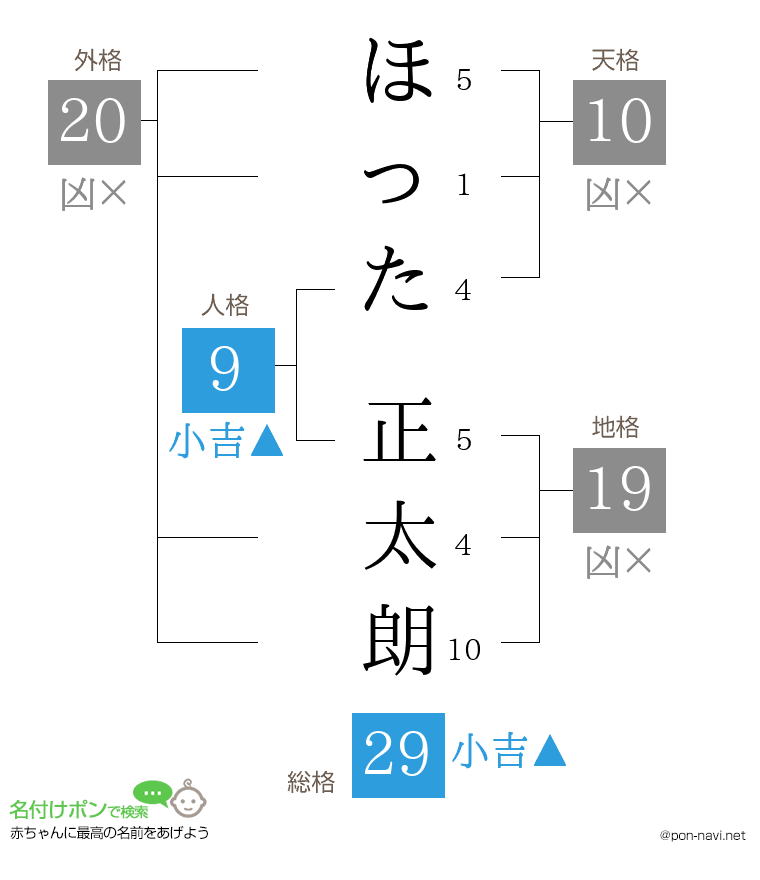 ほった 正太朗さんの姓名判断結果
