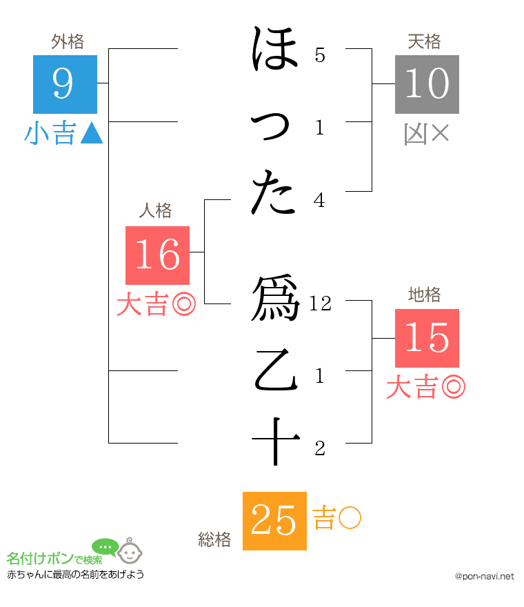 ほった 爲乙十さんの姓名判断結果