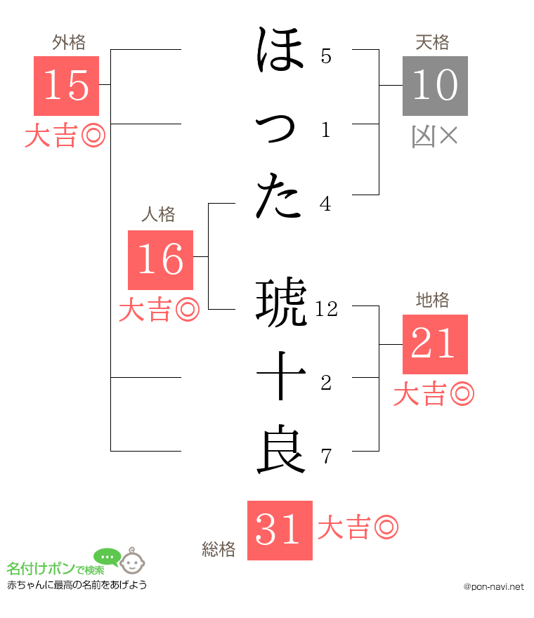 ほった 琥十良さんの姓名判断結果