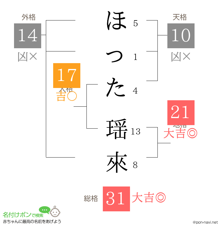 ほった 瑶來さんの姓名判断結果